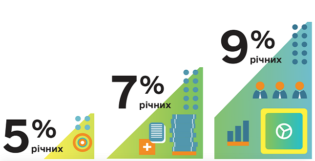 Для підприємців Києва, які візьмуть участь у програмі «Доступні кредити», кінцеві ставки будуть від 2,5 до 4,5 відсотків у гривні