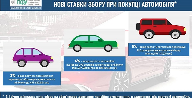До уваги автомобілістів: нові ставки сплати збору