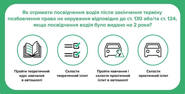 Сервісні центри МВС Києва нагадують, як отримати посвідчення водія після закінчення терміну позбавлення права керування